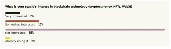 GDC 설문조사 이미지.(사진=GDC)