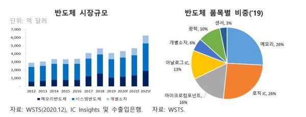 반도세 시장과 품목별 비중 (출처=한국수출입은행)
