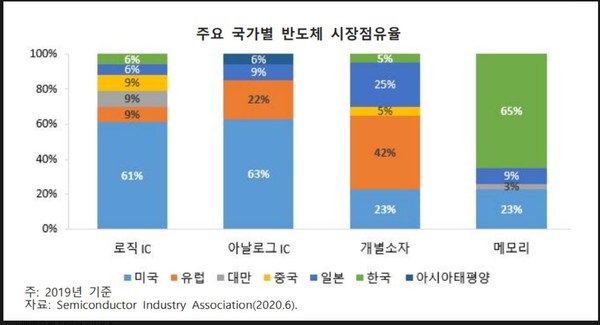 주요 국가별 반도체 시장 점유율 (출처=한국수출입은행)