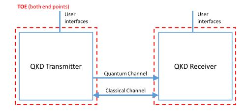 양자키분배 기술의 구성 및 평가 대상 그림.(사진=ETSI)