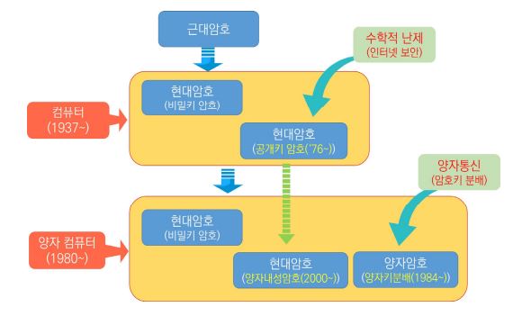 양자컴퓨터의 발전 과정. (그림=국가보안기술연구소)