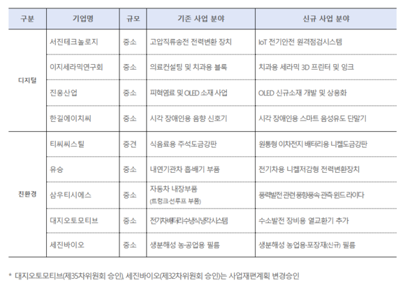 (출처 : 산업통상자원부)