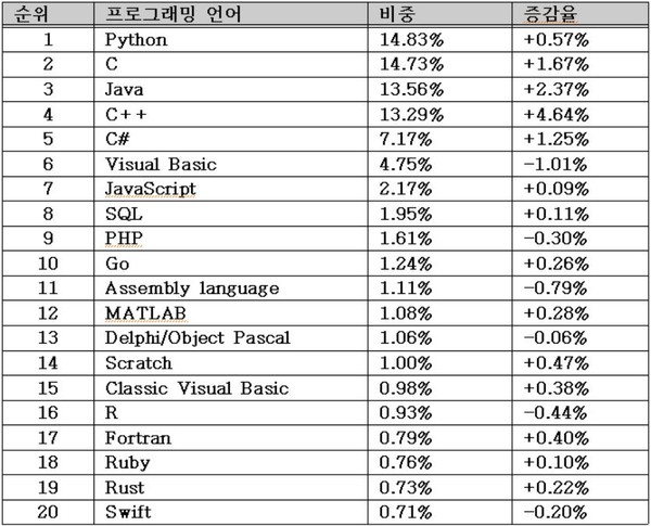 2023년 3월 TIOBE가 집계한 프로그래밍 언어 'TOP 20' 리스트.