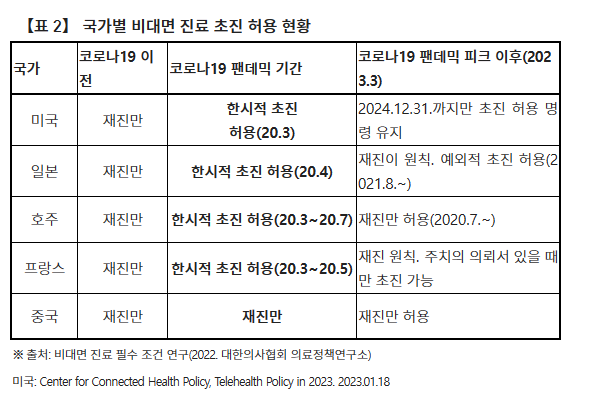 국가별 비대면 진료 초진 허용 현황. (사진=대한의사협회 의료정책연구소)