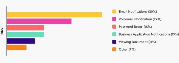 하이브리드 근무 체제를 겨냥한 사이버 공격 수법별 비율. (출처=아머블록스)