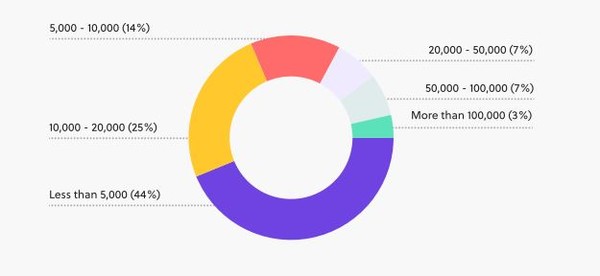 직원 5천명 미만의 중소기업들이 전체 공격대상의 절반에 가깝다. (출처=아머블록스)