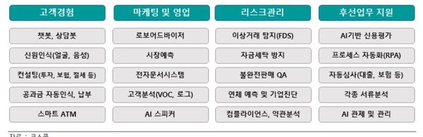 금융권에서 AI를 적용할 수 있는 업무 분야. (그림=코스콤, 하나금융경영연구소)