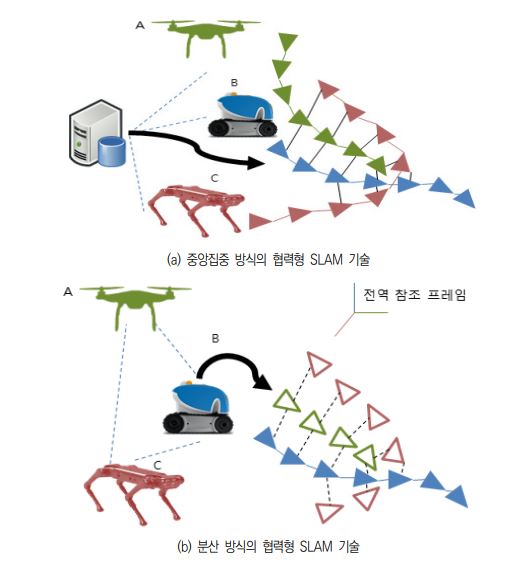 중앙집중과 분산방식의 협력형 SLAM 기술의 구조. (그림=전자통신연구원 재구성)