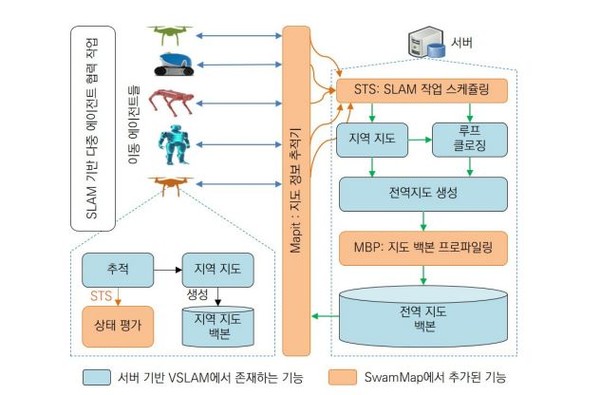 중앙집중식 'SWARM MAP' 시스템 구조.(그림=전자통신연구원)