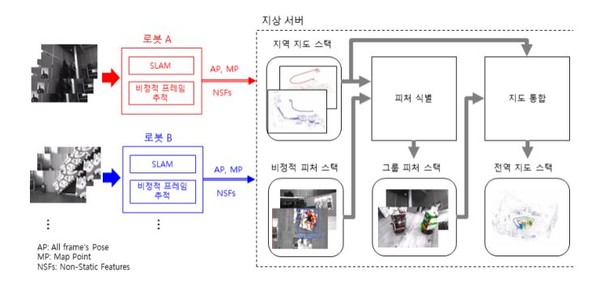 조우 기반의 분산방식 협력형 SLAM 시스템 구조.(그림=전자통신연구원)