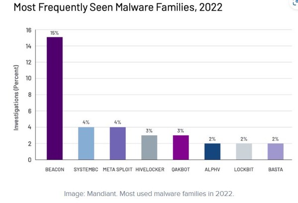 멀웨어 종류별 활동 상황. '비컨'의 공격이 가장 두드러지고, 시스템BC와 메타스플로이트가 그 뒤를 잇고 있다. (출처=맨디언트 인텔리전스, 멀웨어바이츠)