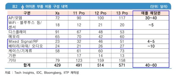 아이폰 부품 구성비율. (출처=정보통신기획평가원)
