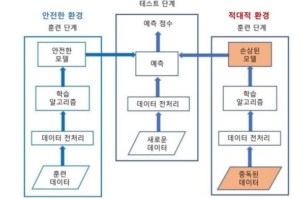 데이터 오염 프로세스 개념도.(금융보안원)