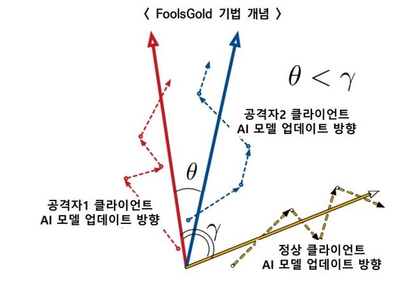 악의적 클라이언트와 정상적 클라이언트 간의 경사도 각도를 통해 AI모델 오염 공격의 실상을 보여주는 그래프.