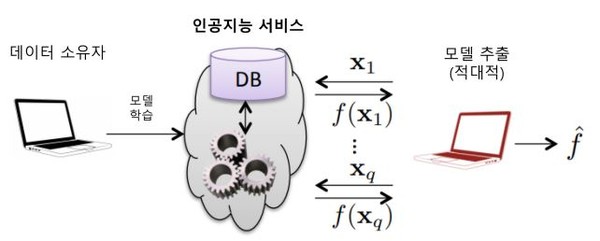 모델추출공격의 개념도,
