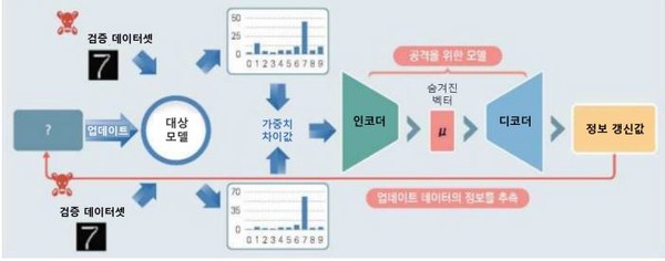 모델 인버전 공격이 개념도.