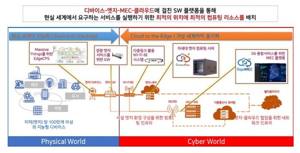 한국전자통신연구원의 디바이스-엣지-클라우드 플랫폼. (자료=한국전자통신연구원 작성)
