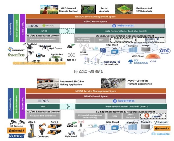 NEMO 스마트랩과 리빙랩.(자료=NEMO, 한국전자통신연구원)