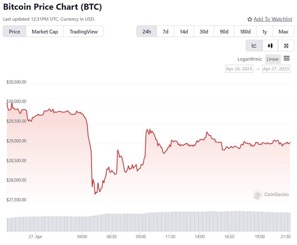 4월27일(현지시각) 비트코인 시세 변동 그래프. (자료=코인젝코). 암호화폐는 내재가치가 없음에도, 실시간으로 큰 시세변동을 보임으로써 이에 대한 적절한 규제가 필요하다는 지적이다.
