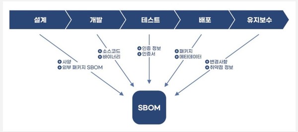 SBOM의 SW개발 단계별 개념도.(출처=한국인터넷진흥원)