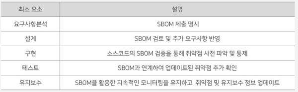 SBOM 개발 보안 방법론에 대한 개념.(출처=국가보안기술연구소, 이글루)