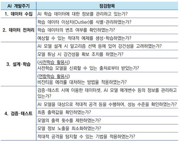 모델 최적화를 위한 필요 충분조건들. (출처=금융보안원)