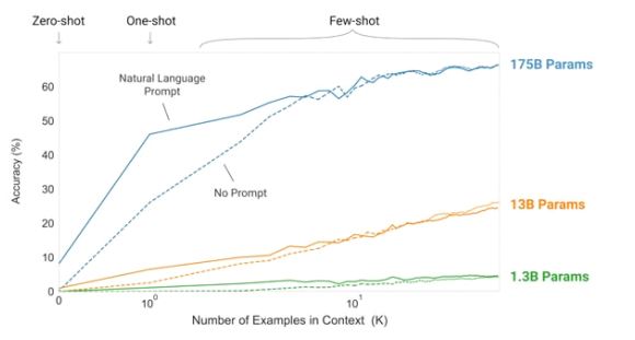 GPT-3 모델 크기 및 few-shot setting에 따른 성능 변화. (출처: Language models are few shot learners, 2020. 한국지능정보사회진흥원)