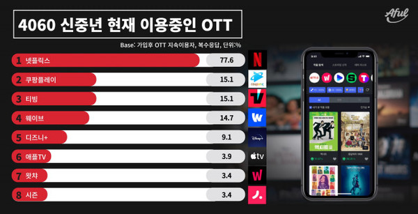 압도적인 차이로 국내 OTT시장 1위를 차지하고 있는 넷플릭스는 한국시장에서 특히 불합리한 '갑질'을 누리고 있다는 지적이 높다. (사진=임팩트피플스)