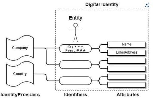 SSI와 그 구현수단인 DID, DIDs의 구도를 설명하는 개념도.(그림=IRS글로벌)