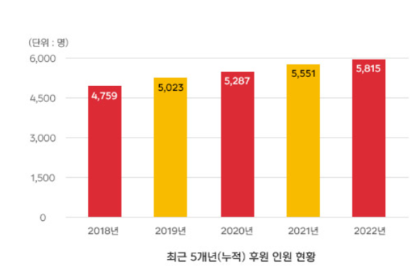 222최근 5년간 오뚜기가 후원해온 선천성 심장병 어린이 현황. (출처=오뚜기)