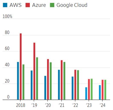  글로벌 CSP의 매출 추세. (표=팩트셋)