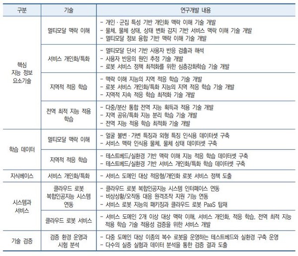 클라우드 지능 로봇 기술에 접목된 다양한 기술. (출처=한국전자통신연구원)