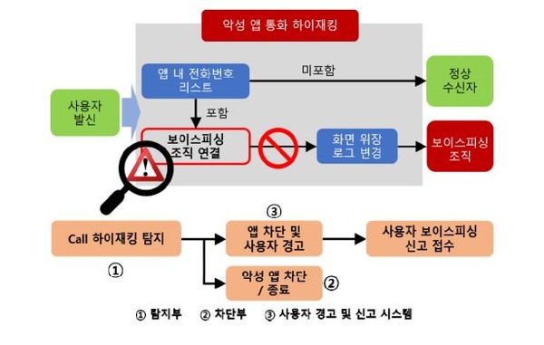 악성 앱 통화 하이재킹 탐지 기술 개념도. (출처=김형식 성균관대 교수)