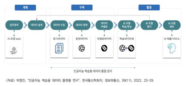 AI학습용 데이터 처리와 라벨링에 대한 개념도. (출처=박영진 (주)크라우드웤스 본부장)