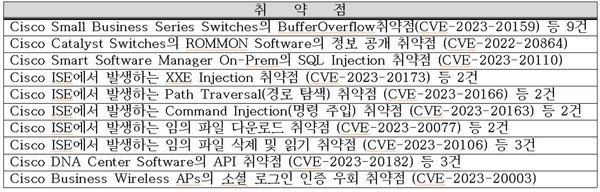 시스코가 공개한 익스플로잇 코드에 의한 공격 대상 취약점.