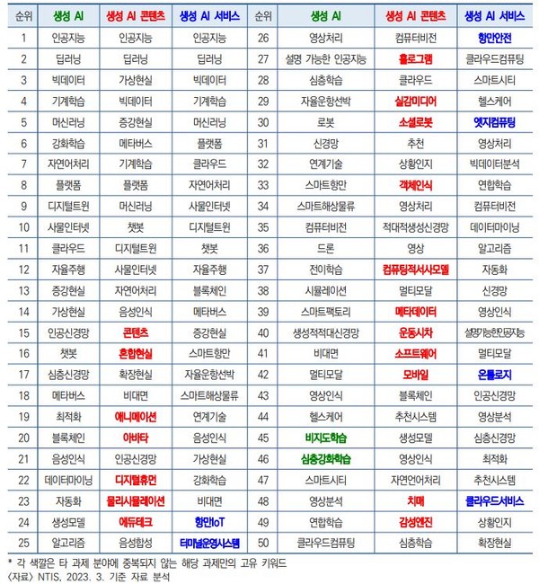 (표)생성 AI 관련 각 과제의 상위 키워드 비교.(출처=나윤빈 신구대 교수,  NTIS.2023.)