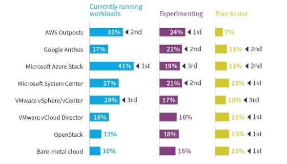 프라이빗 클라우드 활용 현황. (출처=플렉세라, 윤대균 교수)