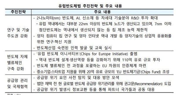 유럽반도체법의 골자. (출처=KDB미래전략연구소)