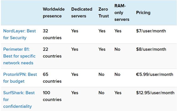 세계 4대 VPN 솔루션. (사진=IT프로포탈)