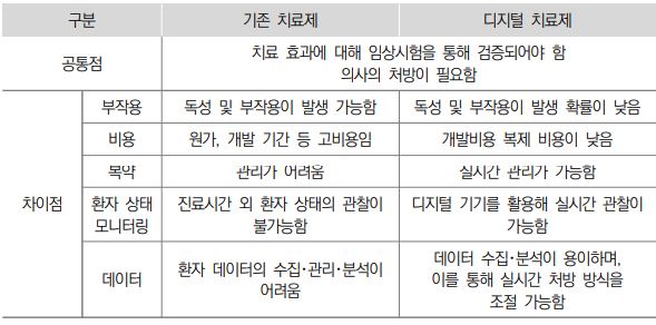 디지털치료제와 기존 치료제와의 차이.(출처=보험연구원)