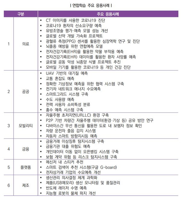 연합학습 종류(출처=한국지능정보사회진흥원)