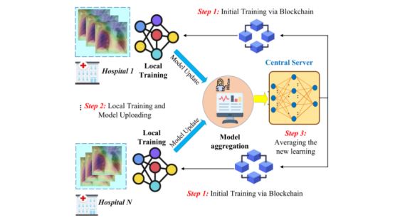 '코로나'를 진단하기 위한 연합학습 모델링 개념도. (한국지능정보사회진흥원)