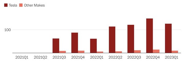 테슬라는 다른 자율주행차량과는 비교가 안 될 만큼 사고가 많으며, 그 숫자도 빠르게 증가하고 있다. (표=미 고속도로교통안전청, 워싱턴포스트)