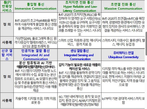 ITU가 개발한 6G 목표 서비스 권고안 내용. (제공=과학기술정보통신부)