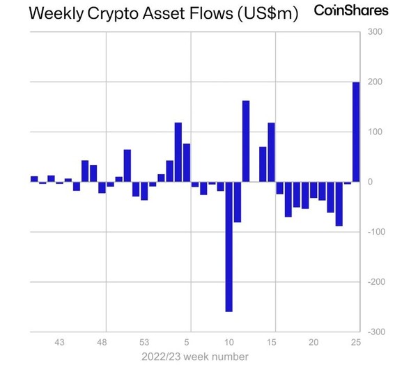 지난 주 암화화폐 시장 투자유입량. (출처=코인쉐어즈, 디크립트)