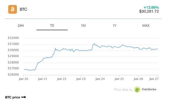 비트코인 주간시세표.(출처=코인쉐어즈, 디크립트)