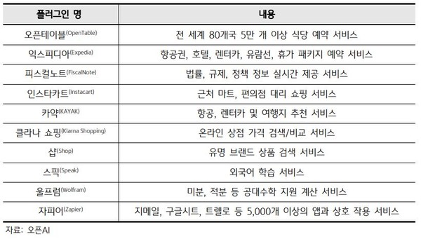 오픈AI가 제공한 플러그인 종류.(출처=오픈AI, KB경영연구소)