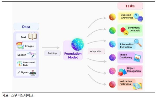 파운데이션 모델 개념도. (출처=오픈AI, KB경영연구소)