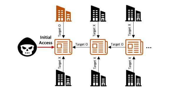 악성코드 도미노 감염의 경로. (출처='인터넷보호나라')