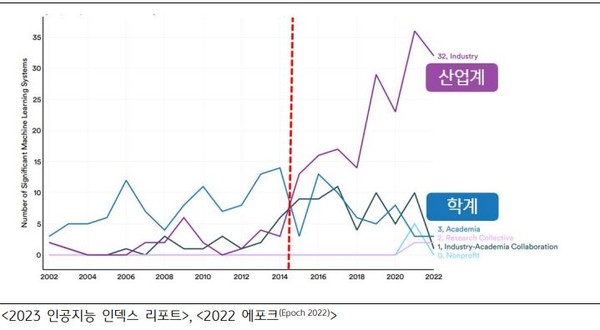 산업 분야별 AI모델 개발 숫자와 추이. (출처='인공지능 인덱스 리포트', KB금융지주경영연구소)